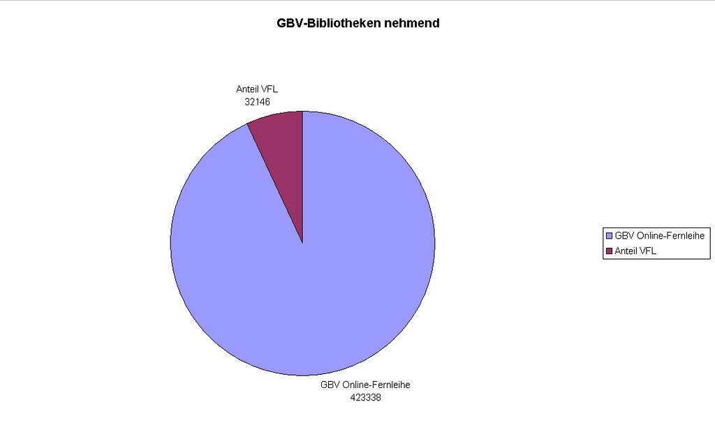 Anteil der VFL an der GBV