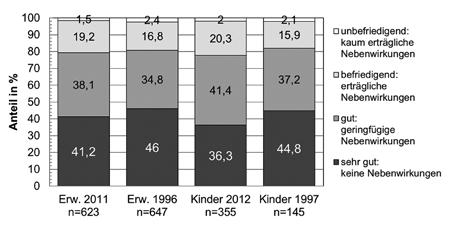 Bei Kindern war der Anteil derer, die keine Medikamente nahmen mit 8,1 % im Jahr 2012 etwas angestiegen (1997: 7 %). p < 0.001, GLM; signifikant höhere Wirksamkeit in 2011 vs.