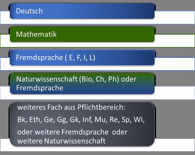 2. FÄCHER UND KURSE