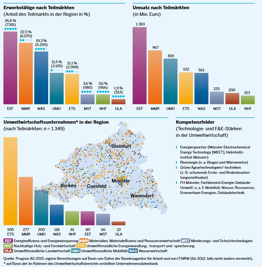 Umweltwirtschaft im Münsterland Teilmärkte mit hoher regionaler Präsenz und Schwerpunkte des heutigen Standortforums: Energieeffizienz und Energieeinsparung Materialien, Materialeffizienz und