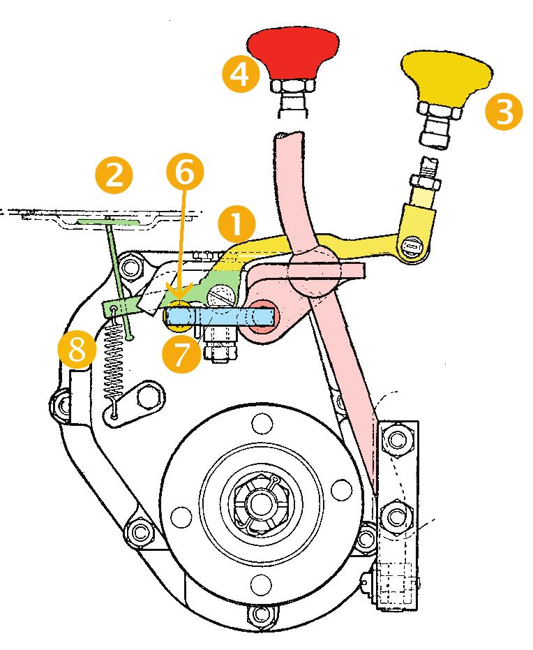 Wird also die Kette () gezogen oder der gelbe Knopf () gedrückt, wird durch Federkraft () das Gestänge (gelb) mitsamt der Schaltgabel aus dem Getriebekasten gedrückt und so das Sperrad beim Freilauf