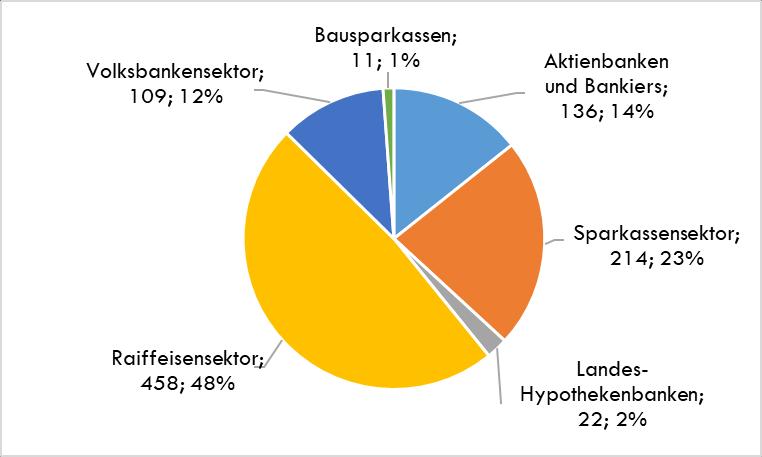 Struktur und Entwicklung des niederösterreichischen Bankensektors Bezug auf die Zweigstellen weist dieser Sektor mit 22,71 % den zweithöchsten Anteil von Zweigstellen auf.