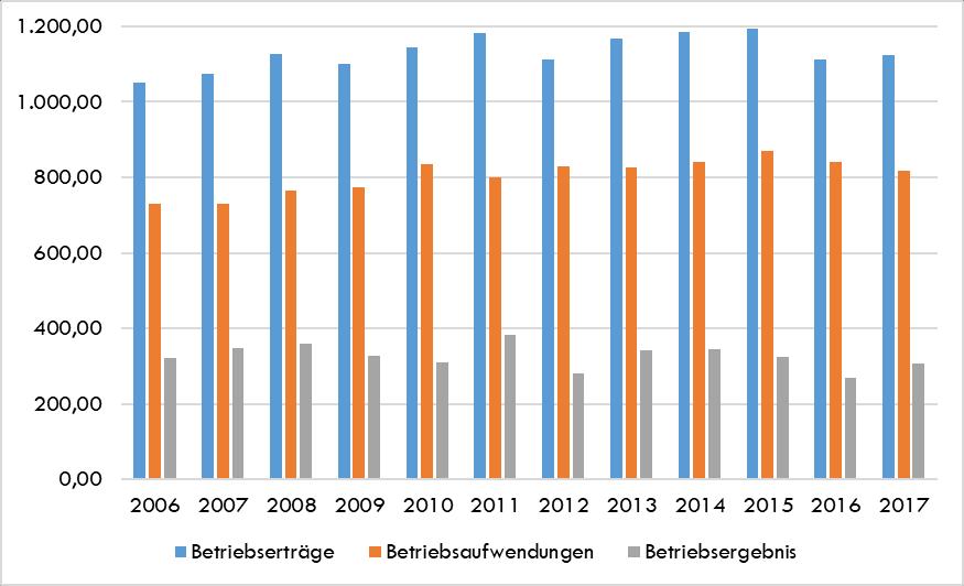 Performance der niederösterreichischen Banken Es betrug im Jahr 2017 308 Millionen und damit nominell weniger als 2006 ( 322 Millionen).
