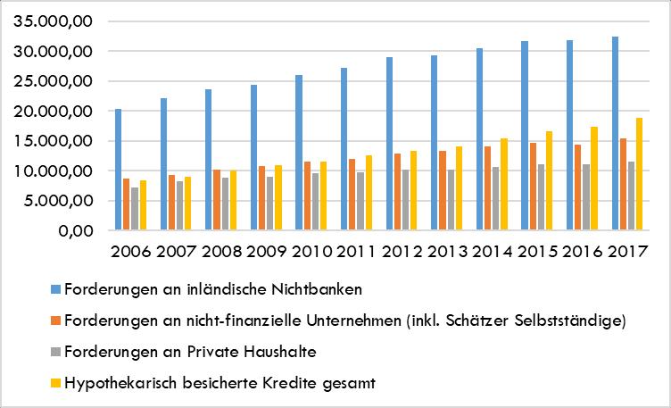 Performance der niederösterreichischen Banken Abbildung 13: Entwicklung der Forderungen niederösterreichischer Banken in Mio., 2006-2017 Quelle: OeNB, 2018. Eigene Berechnungen.