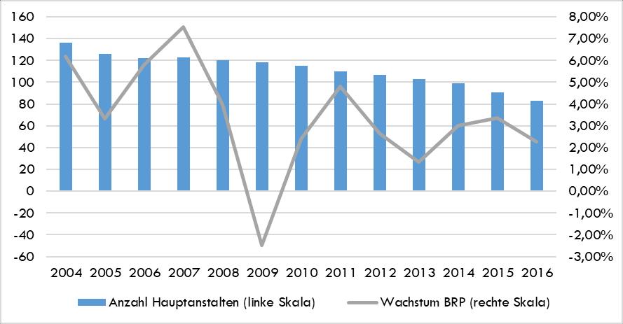 Regionalwirtschaftliche Bedeutung Abbildung 21: Anzahl Hauptanstalten vs. Wachstum BRP, 2005-2016 Quelle: OeNB, 2018/Statistik Austria, 2017. Eigene Berechnungen. c.