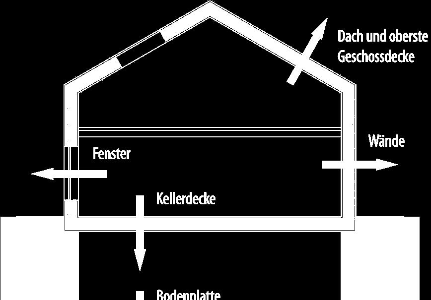 BEISPIELHAFTE PROJEKTUMSETZUNG Sanierungskonzept Energetische Sanierung Wohngebäude in Wolfsburg U-WERTE Fenster 1,10 W/(m²K) Außenwand 0,30 W/(m²K)