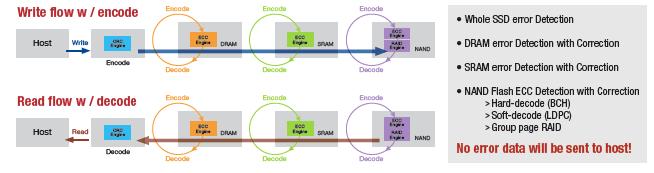 mehrstufigen Cache-Struktur sorgt der Controller für höchste Zugriffsgeschwindigkeit. Bei FerriSSD findet die ECC in jeder Stufe, also auch im DRAM und SRAM, statt. Siehe dazu Abb. 2.