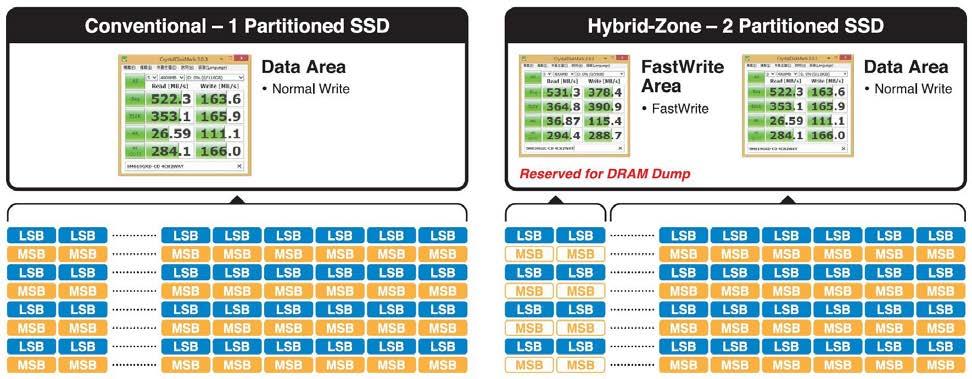 Hybrid Zone Konventionelle SSDs konfigurieren den kompletten Flash-Bereich homogen in der Struktur: Single Level Cells (SLC), Multi Level Cells (MLC) oder Triple Level Cells (TLC).
