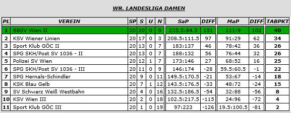 org Wiener Landesliga Damen SPG Hernals-Schindler SPG SKH/Post SV 1036 II S-Punkte: 7,5:8,5 / M-Punkte: 1:5 / T-Punkte: 0:2 / Durchschnitt: 498,5 (1994) : 504,0 (2016) Ruppitsch Friederike 558 (495)