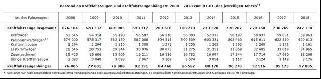 Die Emissionswerte sind Bestandteil der Energiebilanz des Saarlandes, die Energiebilanz hat einen zeitlichen Nachlauf von mindestens 18 Monaten zum aktuellen Stand.