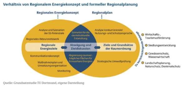 Die Regionalplanung regelt raumbedeutsame Aspekte der Energiewende.