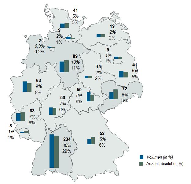 Energetische Stadtsanierung - Zuschuss Verteilung der Zusagen nach Bundesländern per 28.02.2017 Seit Programmeinführung 817 Zusagen i.h.v. 48,0 Mio.