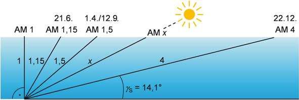 2.1 Eigenschaften der Solarstrahlung 43 2. Absorption von Licht: Bei bestim m ten Wellenlängen werden Moleküle (O 2, O 3, H 2 O, CO 2.
