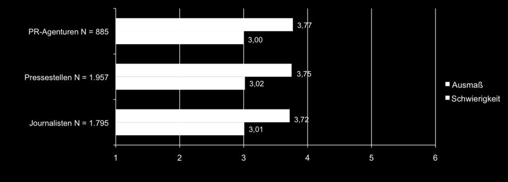 Alle drei Gruppen tendieren zu der Aussage, dass der Austausch zwischen Journalisten und Pressesprechern bzw.