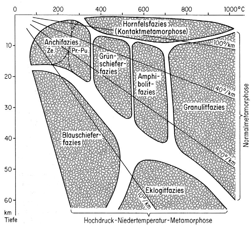 Metamorphe Fazies Viele Mineralien können nur unter bestimmten Druck-Temperatur-Bedingungen gebildet werden.