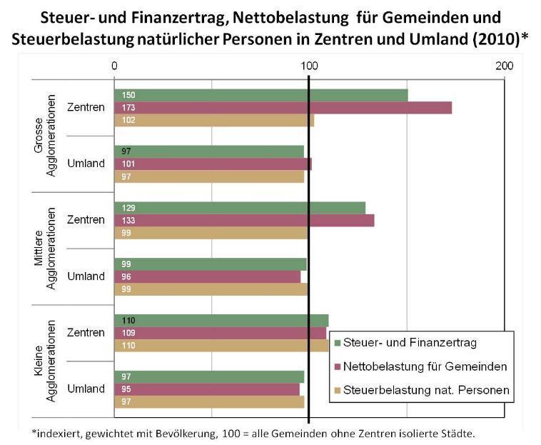 Quelle: ARE (2013a): Zentrums- und Sonderlasten in Agglomerationen, Bern.