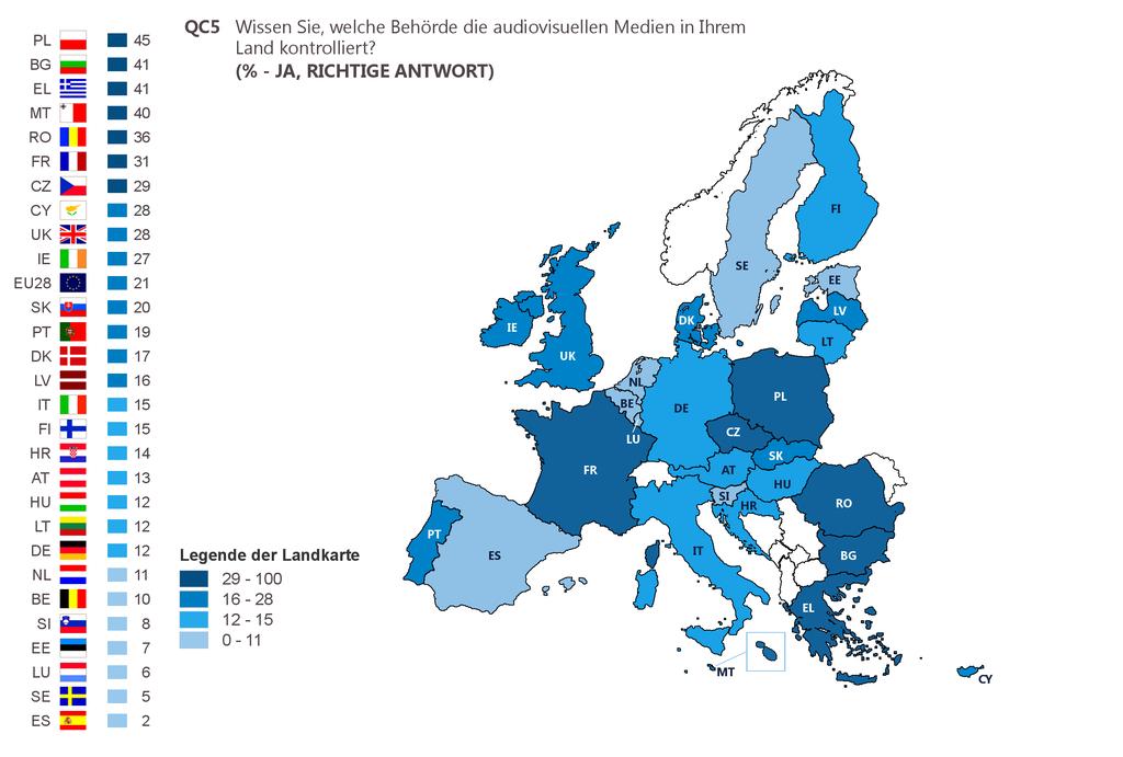 Wie die Karte zeigt, sind die Bürgerinnen und Bürger in den osteuropäischen Mitgliedstaaten allgemein eher in der Lage zu sagen, welche Behörde in ihrem Land für die Kontrolle der audiovisuellen