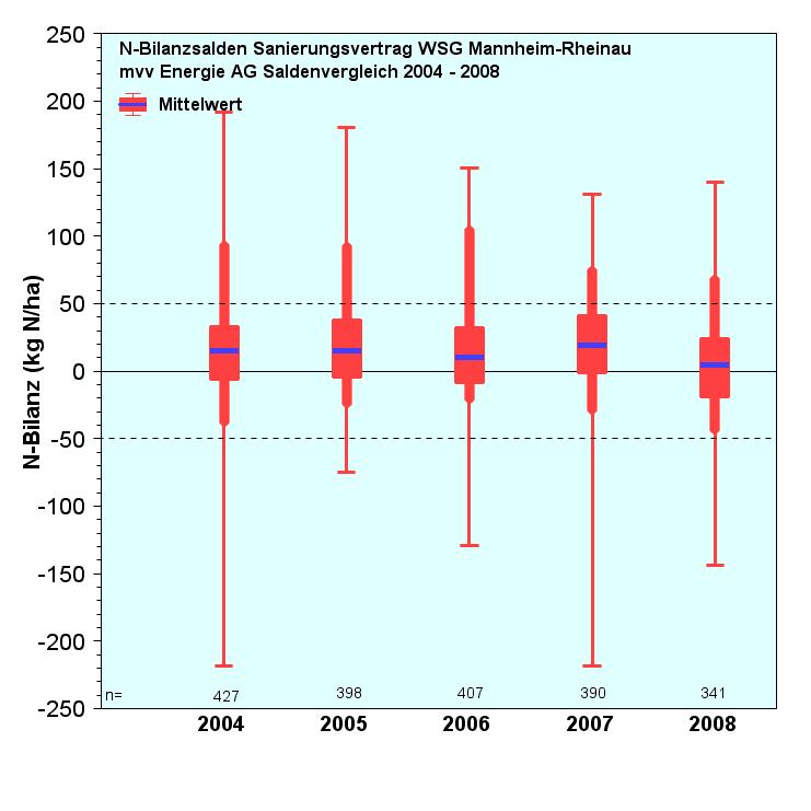 Düngung und Nährstoffbilanzen - Stickstoff - N-Salden 2004-2008 WSG Mannheim sinkende