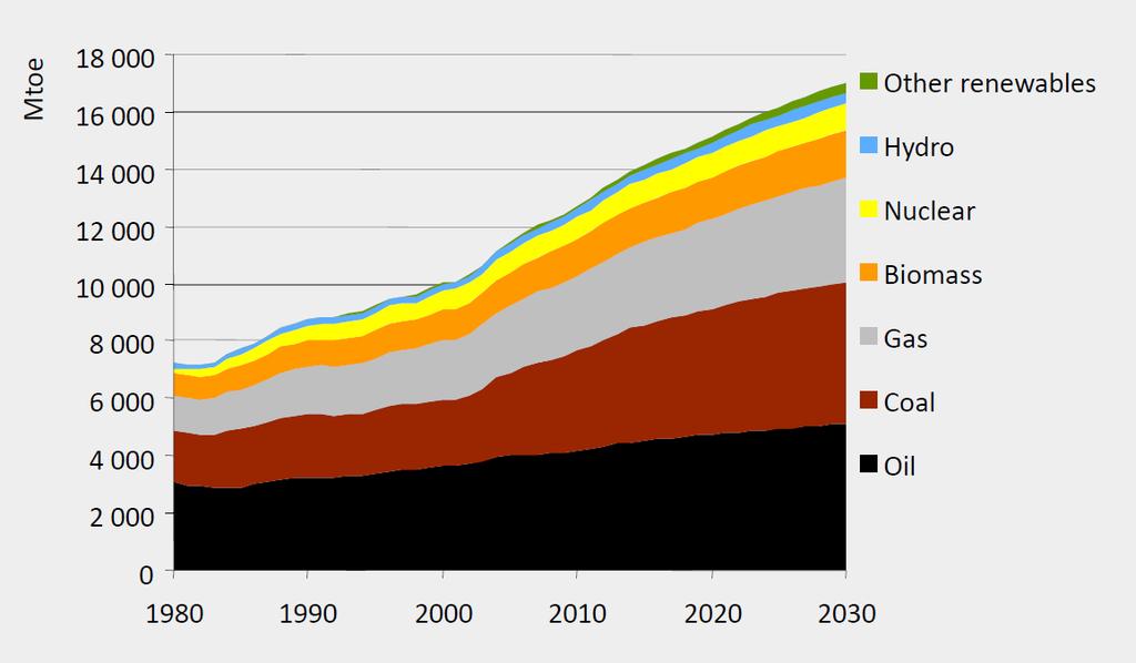Entwicklung/Prognose des Weltenergiebedarfs Referenzszenario OECD 2008 ohne zusätzliche politische Maßnahmen nach 2008: Weltenergiebedarf nimmt