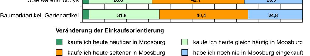 Neben dem Oberzentrum Landshut, in dem allein knapp 60 % der Moosburger Bürgerinnen und Bürger ungefähr ein Mal im Monat und knapp 85 % ein Mal im halben Jahr einkaufen, lassen sich mit Freising,
