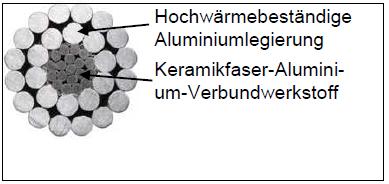 Andere Übertragungstechnologien Hochtemperaturseile z.b. ACCR Aus: Präs.