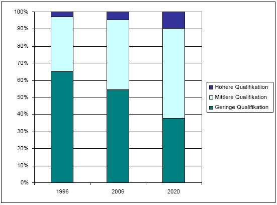 6 Abbildung 3: Veränderungen im Hinblick auf die Qualifikationsniveaus für Hilfstätigkeiten, 1996 bis 2020 in der EU-25+ (Angaben in %) Der für den Zeitraum 2006 bis 2020 prognostizierte Nettoanstieg