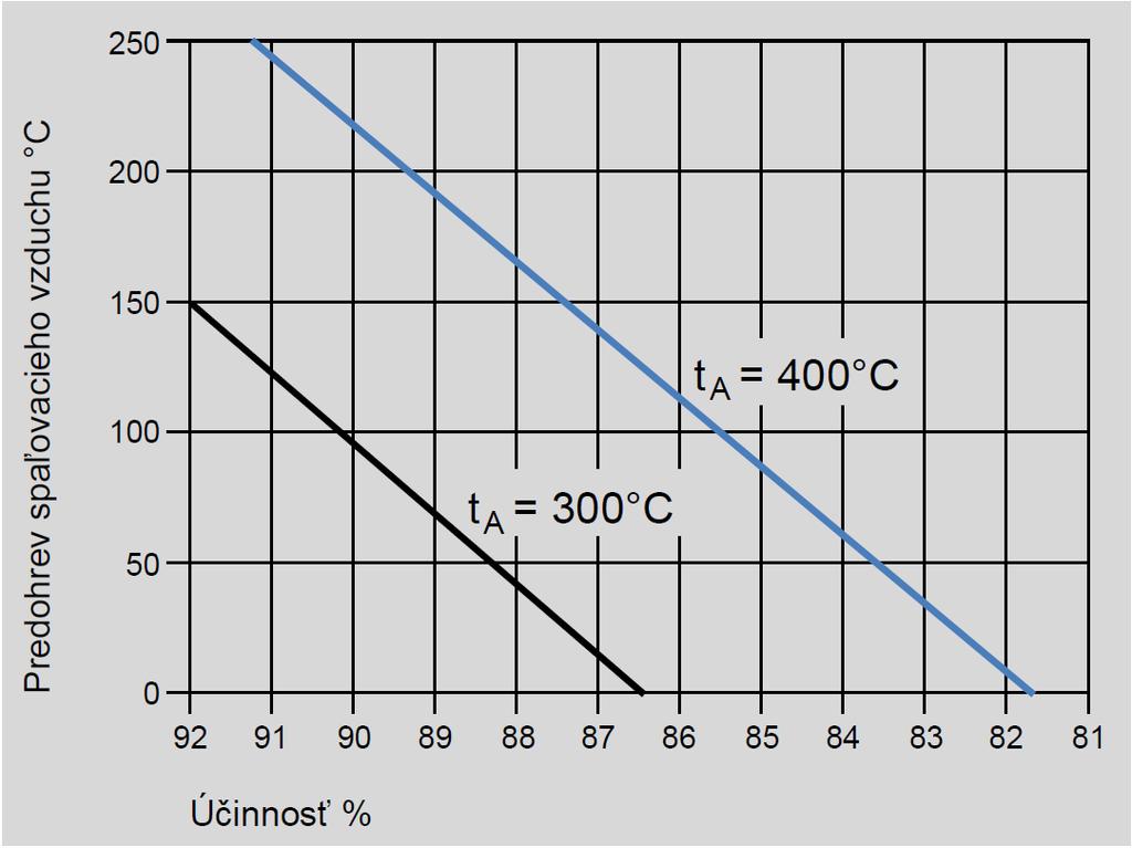 Zvýšenie spaľovacej účinnosti rekuperáciou tepla Účinnosť v % pri 300ºC príp.