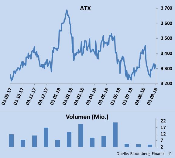 Aktien Indizes ATX Der Aktienleitindex der Wiener Börse, ATX hat unter spätsommerlich niedrigen Volumina, über den August um 3,55% oder 121 Indexpunkte abgegeben.