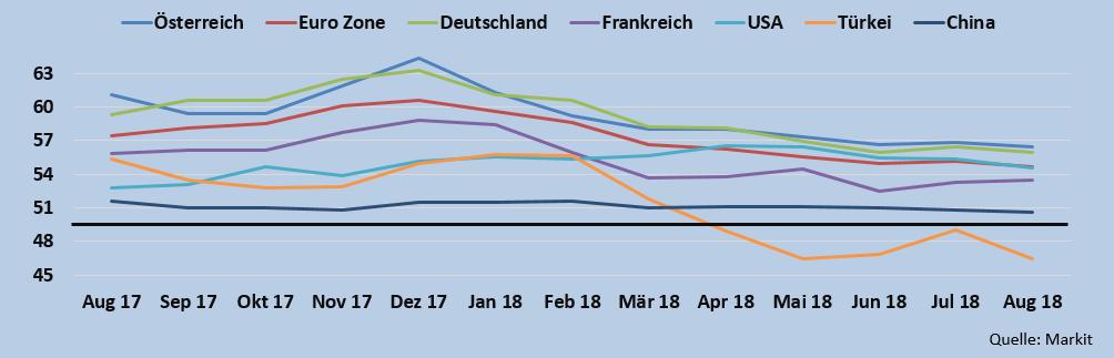 Konjunktur Einkaufsmanager-, Produktions- und Auftragseingangsindex Dank gestiegenem Neugeschäfts aus dem Ausland, weiteten österreichische Betriebe ihre Produktion im August aus.