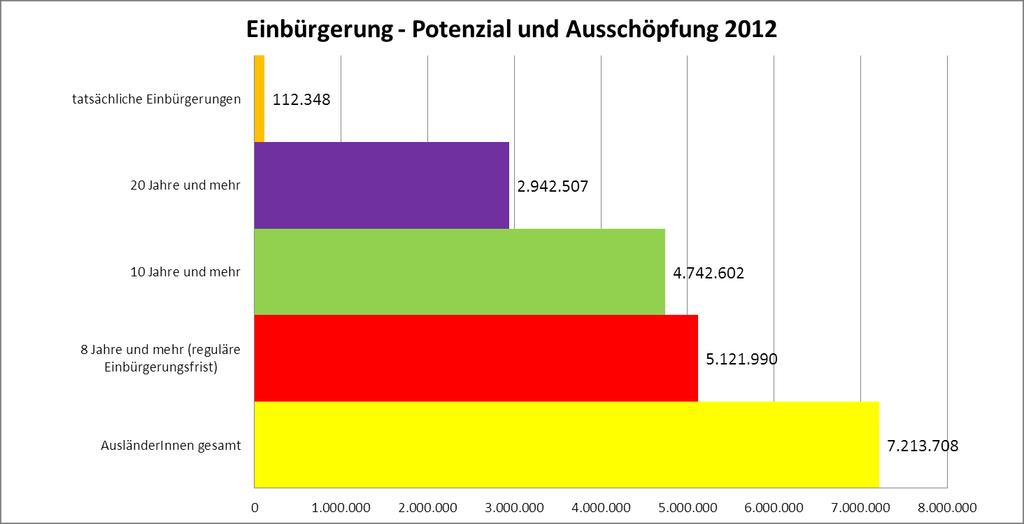 Einbürgerungspotenzial (Zahlen nach Migrationsbericht