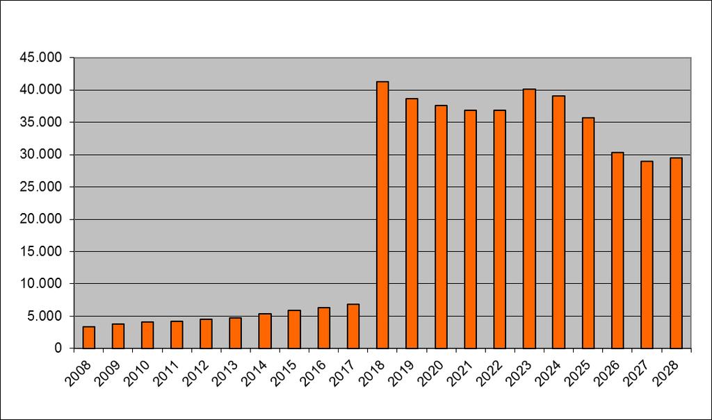 Optionspflichtige (Bund, 2008-2028) ab 2008: jährlich