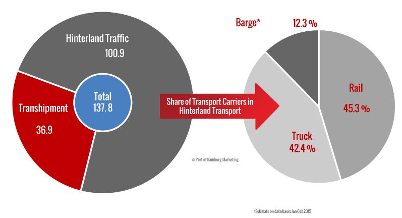 Modal Split im Hinterlandverkehr (Mio.