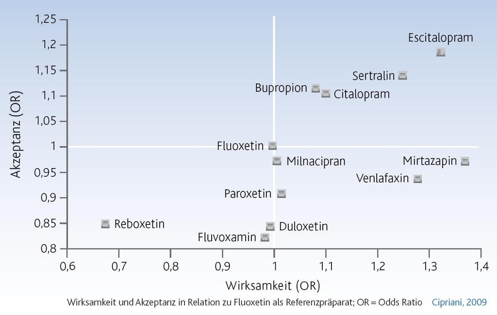 Wirksamkeit und Verträglichkeit im Vergleich Metaanalyse von Cipriani et al.