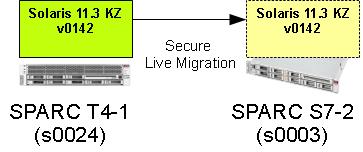 Solaris 11.3 Zonen (2015) Kernel Zonen Secure Live Migration (Migration) # time zoneadm -z v0142 migrate ssh://marcel@s0003 zoneadm: zone 'v0142': Importing zone configuration.
