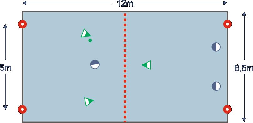 6.4 Handballspielformen 6.4.1 Aufsetzerhandball 3 gegen 3 Spielfeld Die Spielfeldgröße beträgt ca. 12 mal 6,5 Meter quer im Hallendrittel. Das Spielfeld ist durch eine Linie geteilt (Wurflinie).