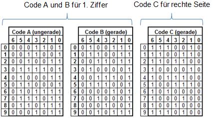 Das Geheimnis des Zebrastreifens Einführungsphase Entwickeln Sie mit einem Tabellenkalkulationsprogramm die Darstellung eines 13-stelligen EAN-Codes in der entsprechenden Balkendarstellung.
