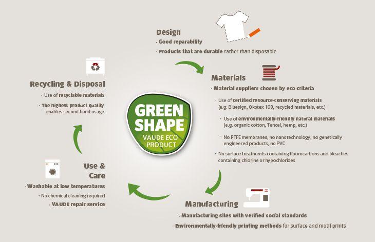 VAUDE Green Shape: funktionelle, nachhaltige Produkte Ganzheitlich es Konzept für bessere Produkte Stringenter Satz eigener Kriterien Label mit breiter