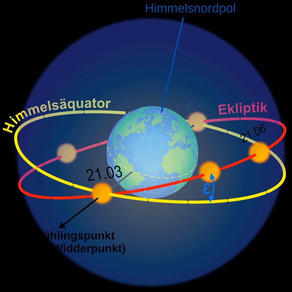 Ekliptik Ebene der Erdumlaufbahn um die Sonne = scheinbare Bahn der Sonne vor dem