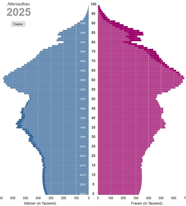 Ist-Situation Bevölkerungsentwicklung und Erwerbspersonenpotenzial Bevölkerung in Deutschland Prognose für das Jahr 2025 Quelle: Statistisches Bundesamt - 2015 Kennzeichen der aktuellen Entwicklung: