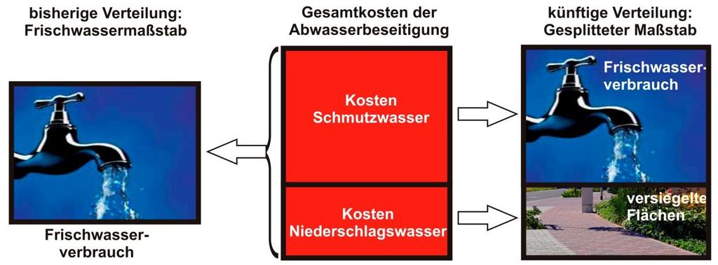 7 Indirekte Förderung Gesplittete Abwassersatzung Quelle: http://www.fulda.de/aktuelles/news/einzel ansicht/gesplittete-abwassergebuehr- beim-abwasserverband-fulda-ab- 2013.