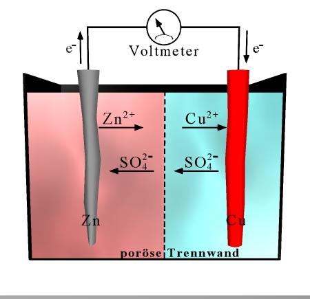 6.2.2 Galvanische Zelle und Nernstsche Gleichung Potenziale ohne Stromfluß Anode Zn Zn 2+ + 2 e - Kathode Cu 2+ + 2 e - Cu Zn ist energetisch weniger stabiler als solvatisiertes Zn 2+
