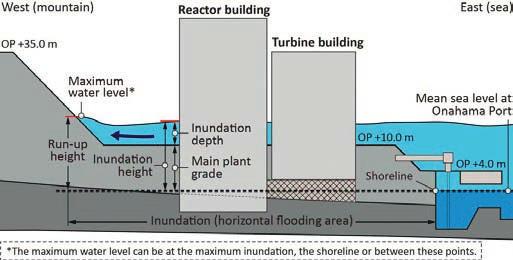 Der Reaktorunfall von Fukushima Daiichi Menschliche und organisatorische Faktoren Teil 2 Abbildung 3: Darstellung der Überschwemmung des Standorts Fukushima Daiichi (Quelle: TEPCO [4]) Abbildung 4: