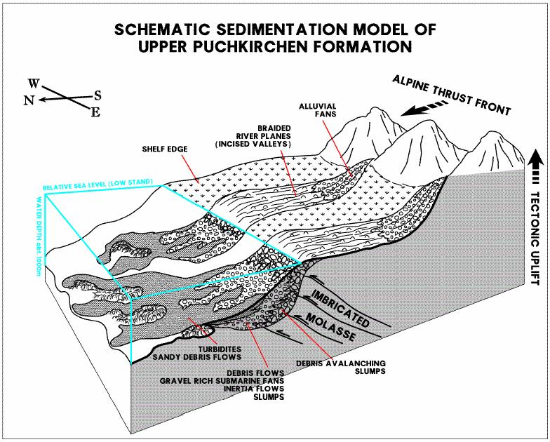 Sedimentationsmodell RAG Rohöl-Aufsuchungs AG