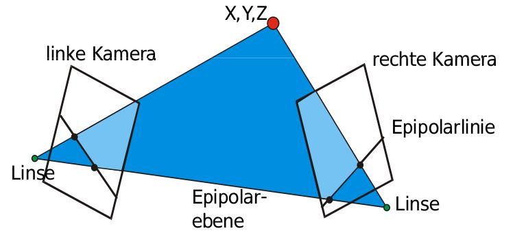 Jeder Punkt in dieser Ebene wird auf dieselben beiden Epipolarlinien in den beiden Bildern projiziert.