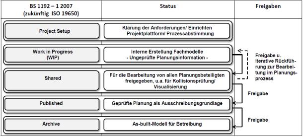 BIM - Projektabwicklungsplan Ablage- und Ordnungssystem der Modellstufen und Modellversionen sowie Freigaben (BS 1192-12007) (ISO 19650) (Siehe Eschenbruch, Klaus; BIM in Deutschland) Project Setup