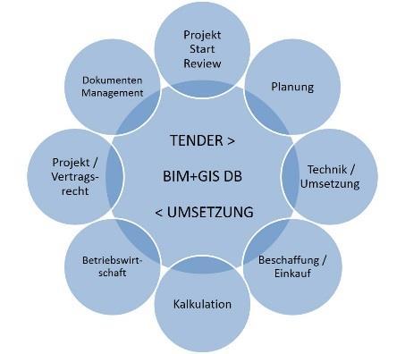 BIM+GIS Methoden in der Projektumsetzung BIM ist der moderne Weg und eine neue Sprache in der Bauwirtschaft Vermutung: Alle hier Anwesenden sind im weitesten Sinne schon Mitwirkende von BIM Jeder von