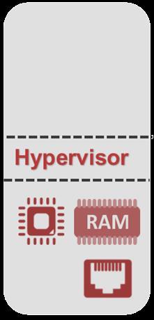App N OS Hypervisor Der x86 HW Speicher wird Virtualisiert wird