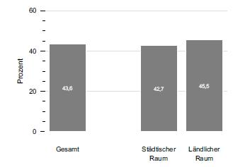 Engagementquote 14+ in städtischen und ländlichen Regionstypen in Deutschland (2014) Gesamt