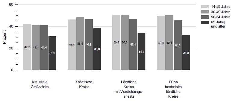 Engagementquote in vier siedlungsstrukturellen Kreistypen in Deutschland, nach Alter (2014) 14-29 Jahre 30-49 Jahre 50-64 Jahre 65 Jahre plus Kreisfreie