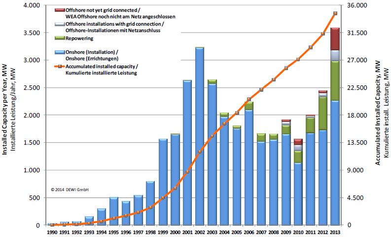 Zubau und kumulierte WEA-Leistung in Deutschland Quelle: Windenergie in Deutschland Aufstellungszahlen für das Jahr 2013 EEG 2014: